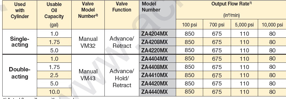 Enerpac Modular Air Hydraulic Pumps ZA4-Series